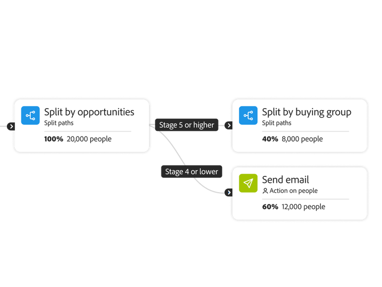 B2B customer journey tree