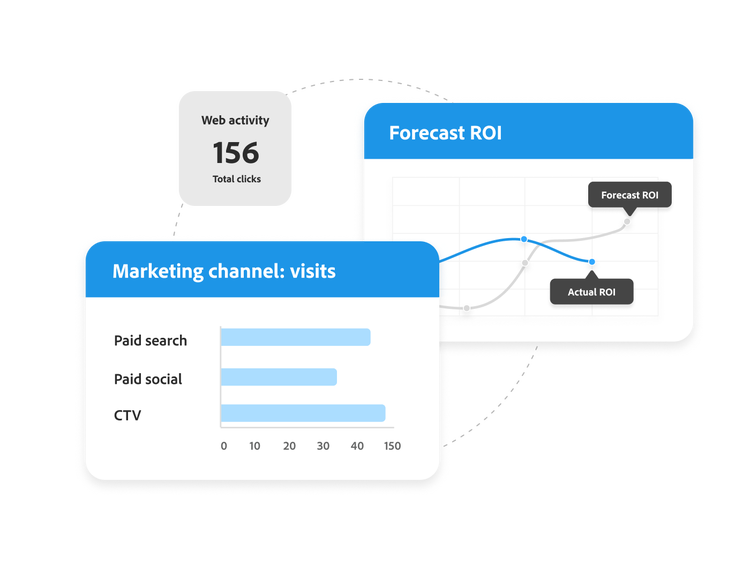 Gráficos que muestran las visitas y el ROI de los canales de marketing