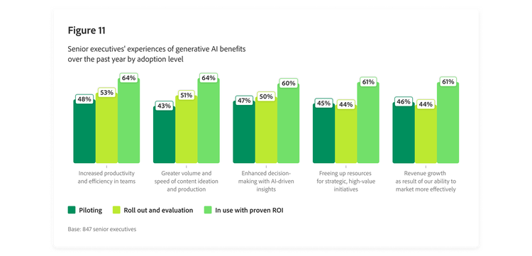 Bar chart outlining senior executives’ experiences of generative AI benefits over the past year, broken down by adoption level