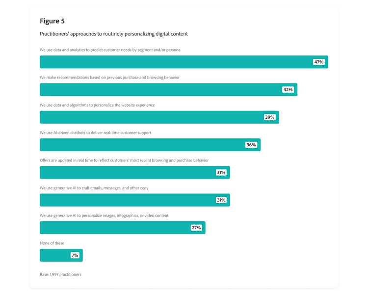 Bar chart outlining practitioners’ approaches to routinely personalizing digital content