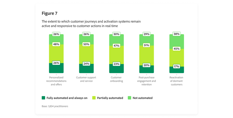 Bar chart outlining the extent of which customer journeys and activation systems remain active and responsive