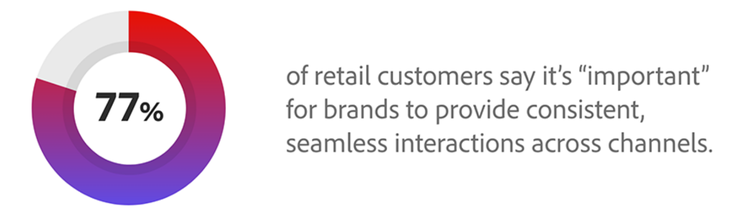 77% of retail customers say it’s “important” for brands to provide consistent, seamless interactions across channels.