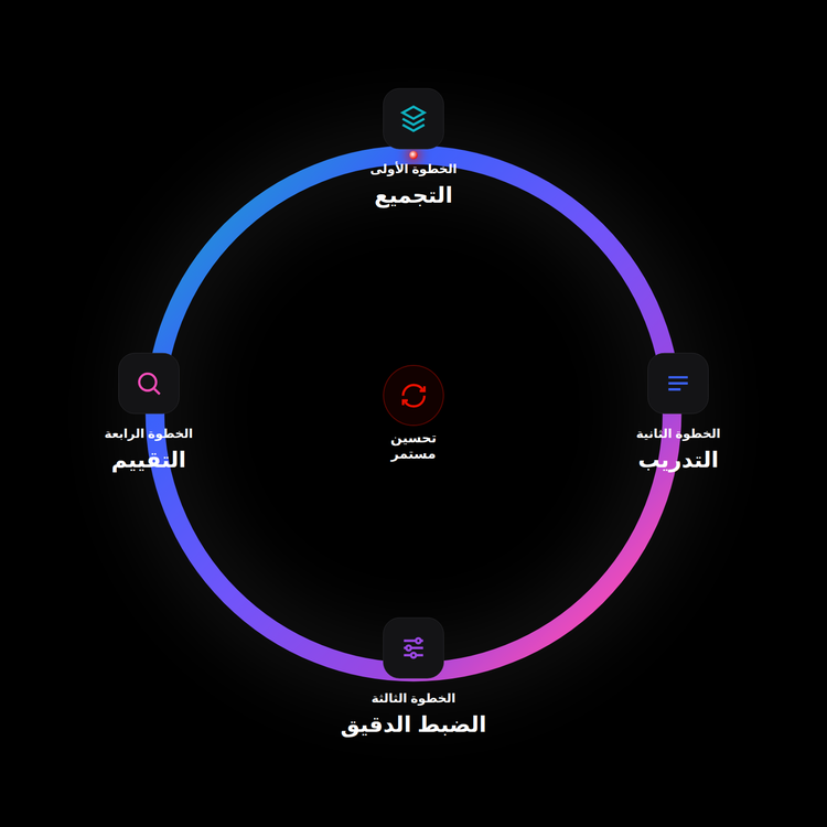 https://main--da-bacom--adobecom.aem.page/assets/resources/create-for-the-kingdom/video/media_1dfba361faea934dcc45a71f1a7a295c9fc80c0eb.mp4#_autoplay | رسم بياني دائري يُبرز الخطوات الأربع التي تُطوّر نموذج هيوماين Adobe x باستمرار: الانتقاء، والتدريب، والضبط الدقيق، والتقييم.