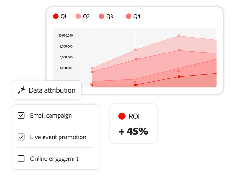 Dashboard mit KI-generierten Attributionserkenntnissen nach Geschäftsquartal, die eine Zunahme des ROI um 45 % zeigen