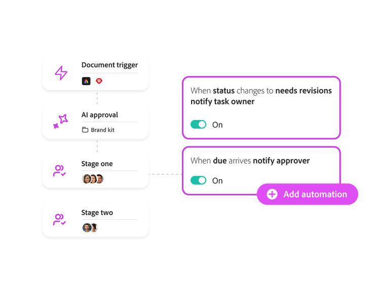 Grafik zur Automatisierung in Adobe Workfront mit Darstellung der Trigger-Komponenten für ein Marken-Kit, inklusive Dokumenten-Triggern, KI-Genehmigung, stufenweiser Revision, Status und Benachrichtigungskonfigurationen für Fälligkeitsdaten.