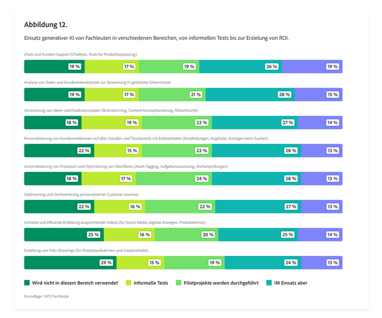 Balkendiagramm zum Einsatz generativer KI von Fachleuten in verschiedenen Bereichen