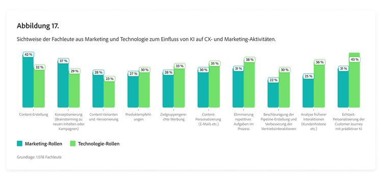 Balkendiagramm zum Vergleich der Sichtweise der Fachleute aus Marketing und Technologie zum Einfluss von KI auf Customer-Experience- und Marketing-Aktivitäten