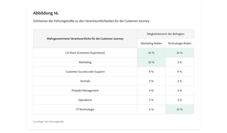 Tabelle mit Vergleich der Sichtweise von Führungskräften aus Marketing und Technologie zur Verantwortung für das Customer Journey Management
