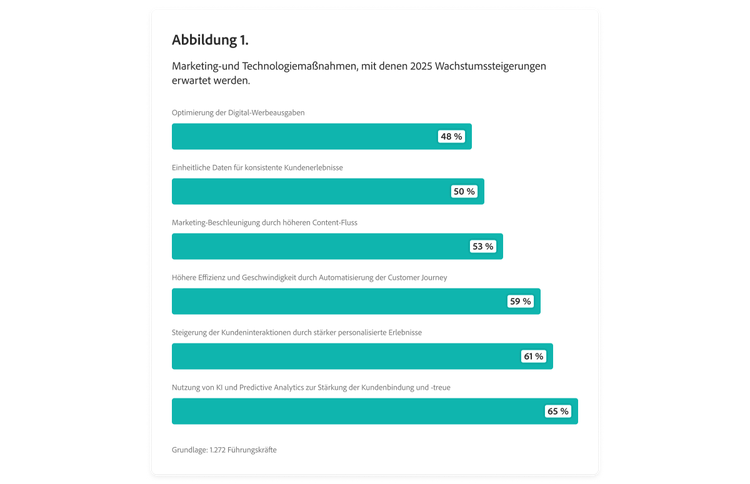Balkendiagramm mit Marketing- und Technologiemaßnahmen, mit denen 2025 Wachstumssteigerungen erwartet werden