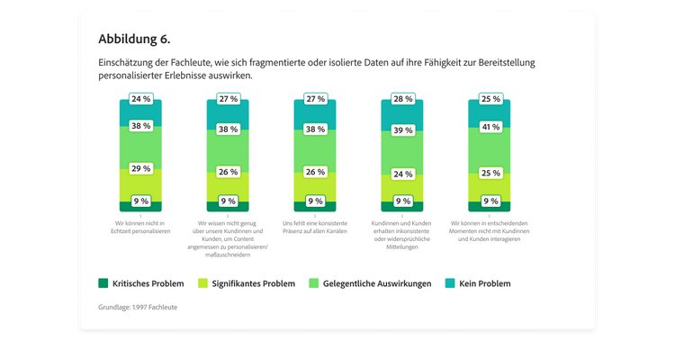 Balkendiagramm zur Einschätzung der Fachleute, wie sich fragmentierte oder isolierte Daten auf ihre Fähigkeit zur Bereitstellung personalisierter Erlebnisse auswirken.