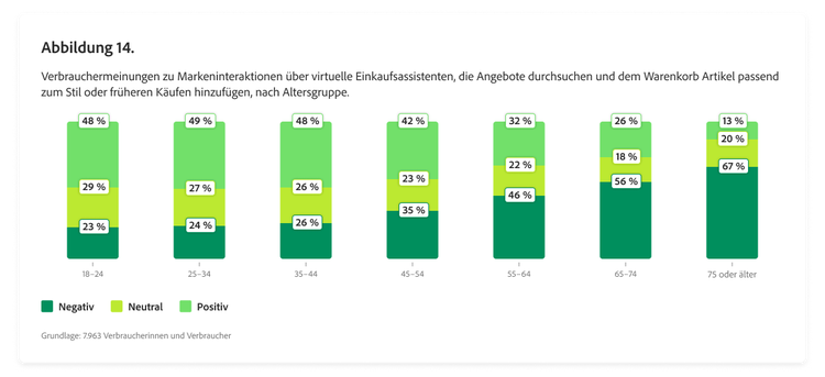 Balkendiagramm zu Verbrauchermeinungen zu Markeninteraktionen über virtuelle Einkaufsassistenten, sortiert nach Altersgruppe