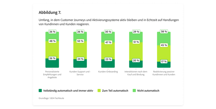 Balkendiagramm zum Umfang, in dem Customer Journeys und Aktivierungssysteme aktiv bleiben und auf Handlungen von Kundinnen und Kunden reagieren