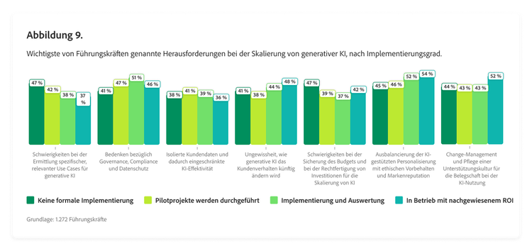 Balkendiagramm zu den wichtigsten von Führungskräften genannten Herausforderungen bei der Skalierung von generativer KI, aufgeschlüsselt nach Implementierungsgrad.