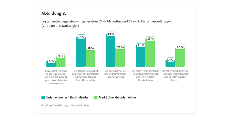 Balkendiagramm zum Status der Implementierung generativer KI für Marketing und Customer Experience nach Performance-Gruppen