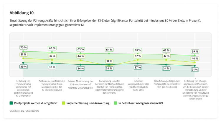 Balkendiagramm zur Einschätzung der Führungskräfte hinsichtlich ihrer Erfolge bei den KI-Zielen