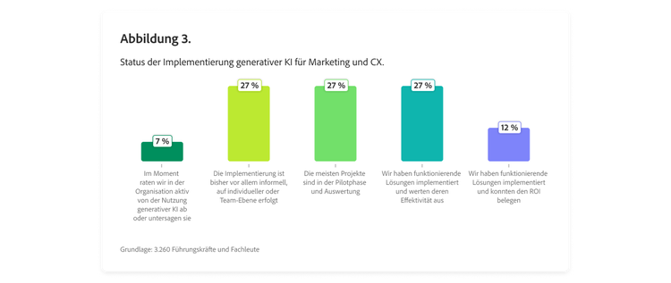 Balkendiagramm zum Status der Implementierung generativer KI für Marketing und Customer Experience