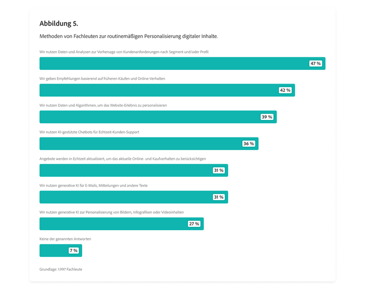 Balkendiagramm zu den Methoden von Fachleuten zur routinemäßigen Personalisierung digitaler Inhalte