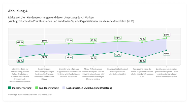 Liniendiagramm zur Lücke zwischen Kundenerwartungen und deren Umsetzung durch Marken