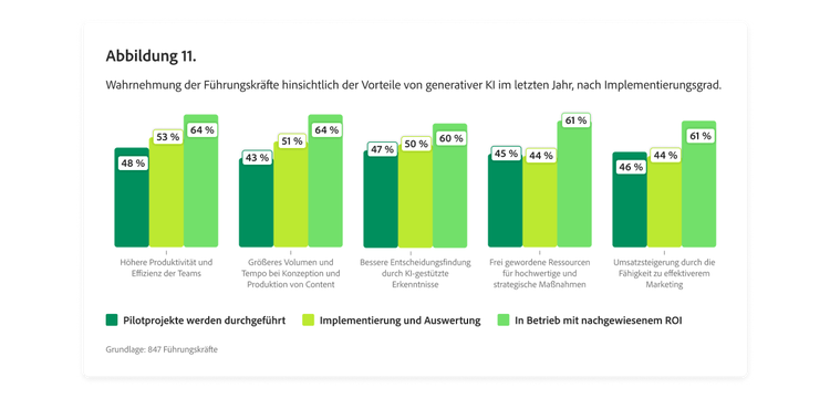Balkendiagramm zur Wahrnehmung der Führungskräfte hinsichtlich der Vorteile von generativer KI im letzten Jahr, aufgeschlüsselt nach Implementierungsgrad.