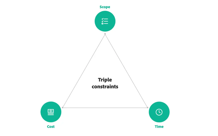 Diagram illustrating the three constraints of the project management triangle.
