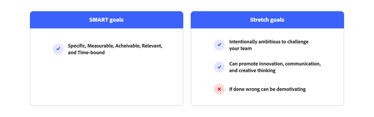 Chart comparing SMART goals with stretch goals.
