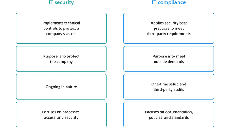 A graphic describes the difference between IT security and IT compliance.