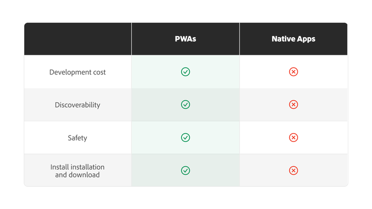 Comparison table showing PWAs outperforming Native Apps in cost, discoverability, safety and installation ease.