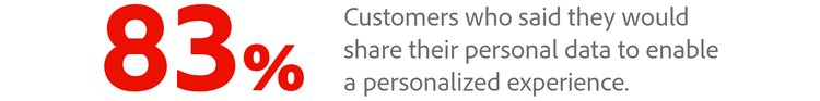 83% of customers said they would share their personal data to enable a personalized experience.