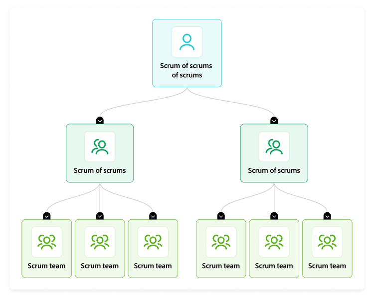 Flow chart illustration showing how scrum of scrums work at scale.