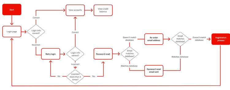 User flow diagram example