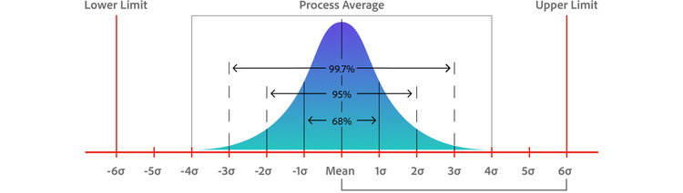 Six sigma standard deviation