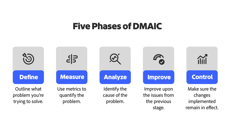 Diagram depicting the five phases of the DMAIC process, with brief explanations of each.