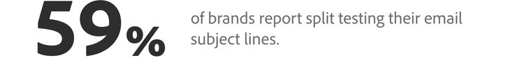 59% of brands report split testing their email subject lines.