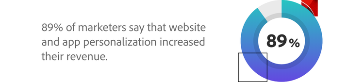 89% of marketers say that website and app personalisation increased their revenue.