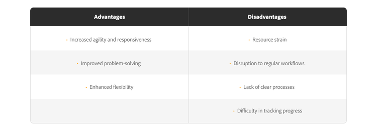 A table comparing the advantages and disadvantages of a process or project. Advantages listed include increased agility, improved problem-solving and enhanced flexibility. Disadvantages listed include resource strain, workflow disruption, lack of clear processes and difficulty in tracking progress.