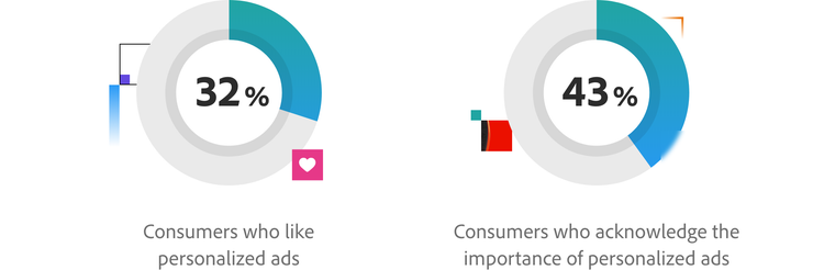 32% of consumers like personalized ads, and 43% of consumers acknowledge the importance of personalized ads.