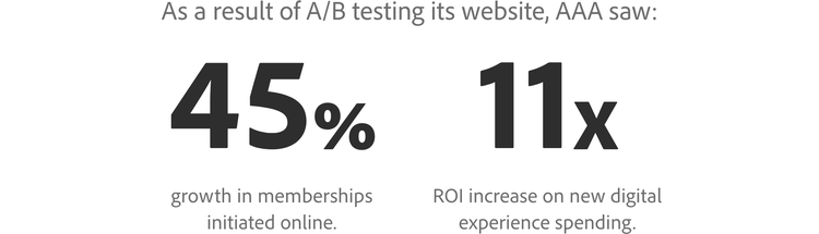 AAA grew memberships initiated online by 45% and increased ROI by 11 times on new digital experience spending thanks to A/B testing.