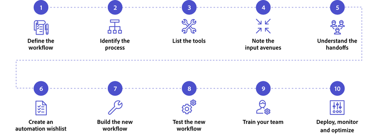 Flow chart of the ten steps of workflow automation and corresponding icons