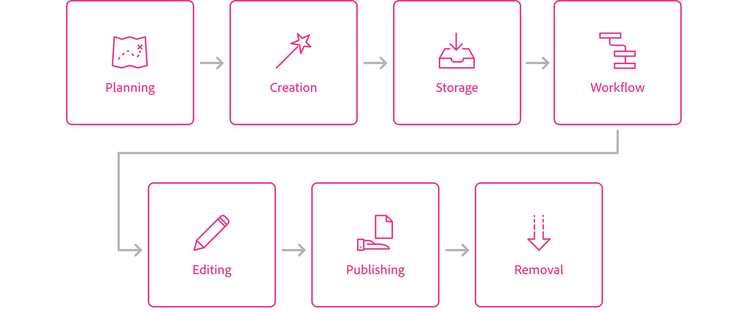 Flow chart of the content management lifecycle