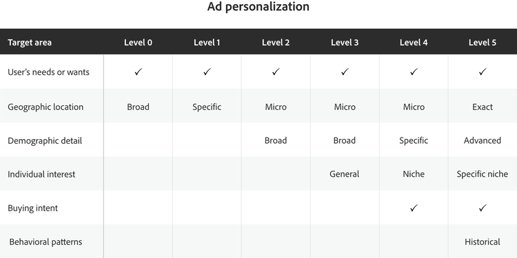 Data points for online ad personalization align in a chart showing levels 0 through 5 in six different target areas.