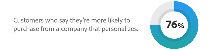 76% of customers say they're more likely to purchase from a company that personalizes.