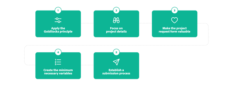 The five steps for creating a project request form.
