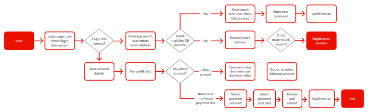 User flow diagram example