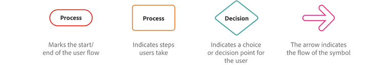 User flow diagram shape and symbol legend