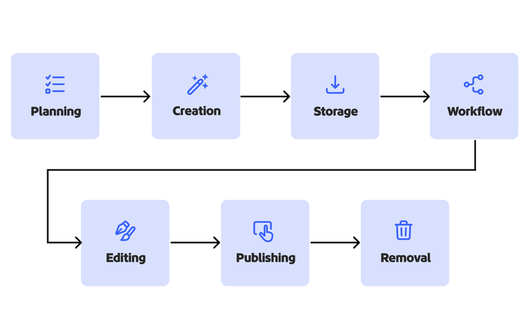 Flowchart depicting the content management lifecycle, from planning and creation to publishing and removal.
