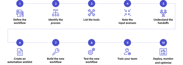 Flow chart of the ten steps of workflow automation and corresponding icons