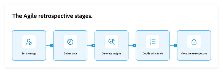 Chart showing the stages of Agile retrospectives.