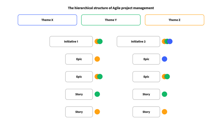 Chart representing the hierarchical structure of Agile project management.
