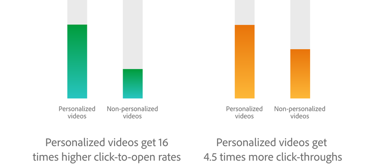 Personalised videos get 16 times higher click-to-open rates and 4.5 times more click-throughs.