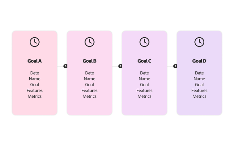 Diagram of a product roadmap, illustrating the various goals mapped to their key themes and deliverables.